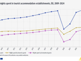 Рекорден ръст на туризма в ЕС