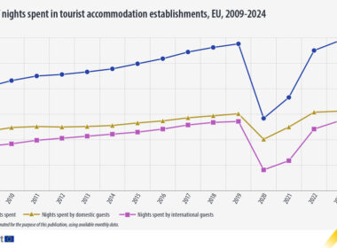 Рекорден ръст на туризма в ЕС