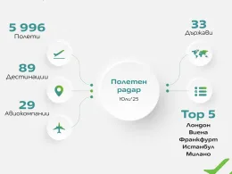 полетен радар Летище София юли 2025