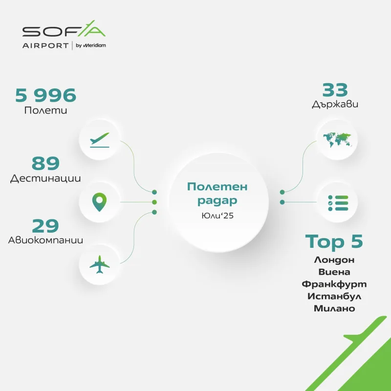 полетен радар Летище София юли 2025